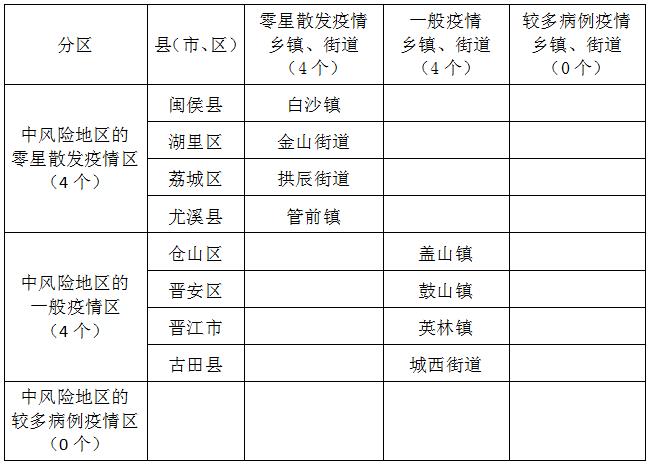 福建省新型冠状病毒肺炎疫情分区分布情况