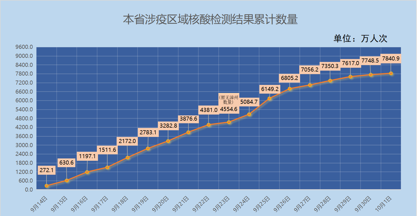 本省涉疫區域核酸檢測結果累計數量_疫情動態_福建省衛生健康委員會