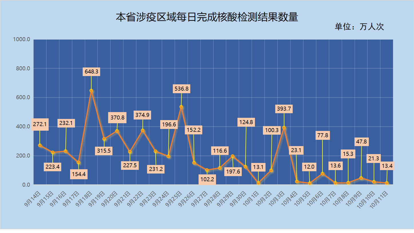 核酸检测统计图图片