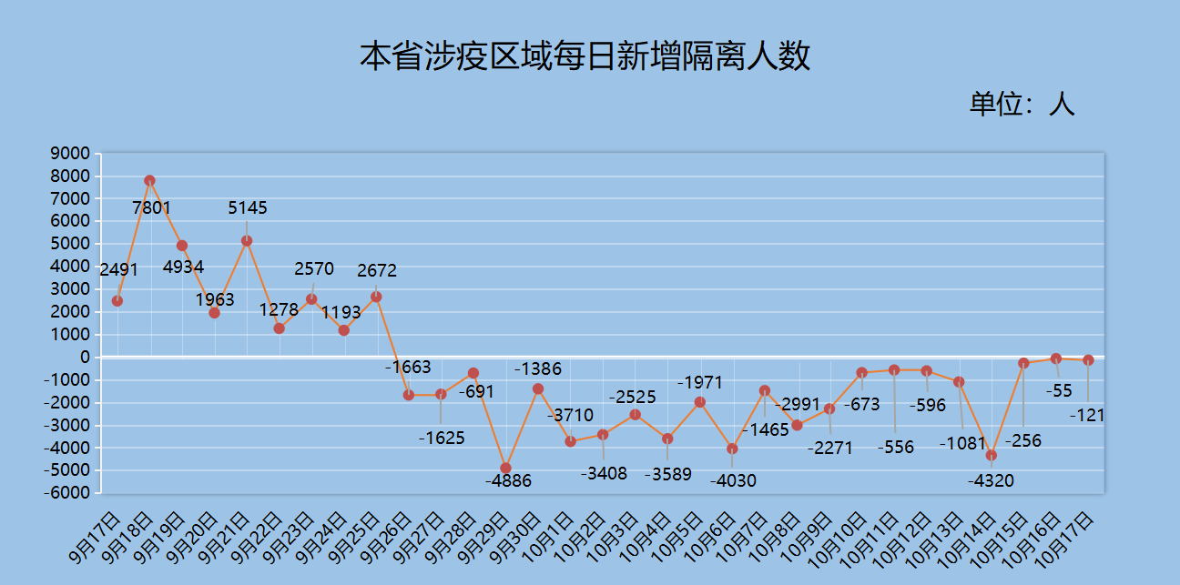 本省涉疫区域每日新增隔离人数 疫情动态 福建省卫生健康委员会